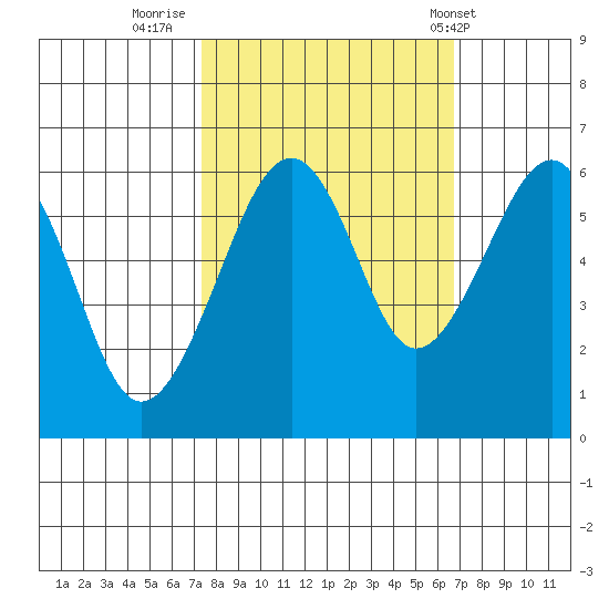 Eureka tide chart for Wednesday, October 11, 2023