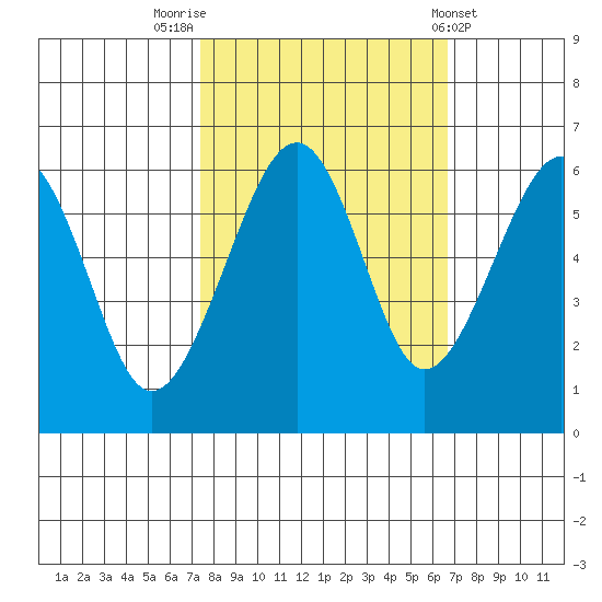 Eureka tide chart for Thursday, October 12, 2023