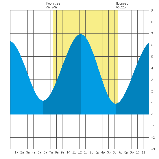 Eureka tide chart for Friday, October 13, 2023