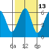 Eureka tide chart for Friday, October 13, 2023