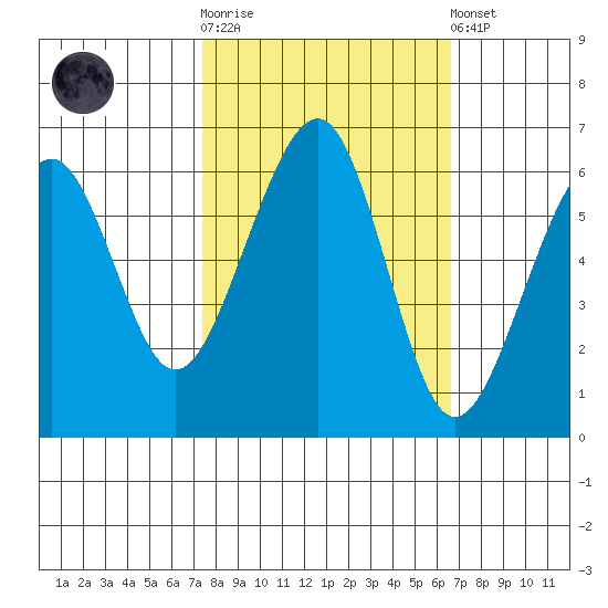Eureka tide chart for Saturday, October 14, 2023