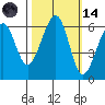 Eureka tide chart for Saturday, October 14, 2023