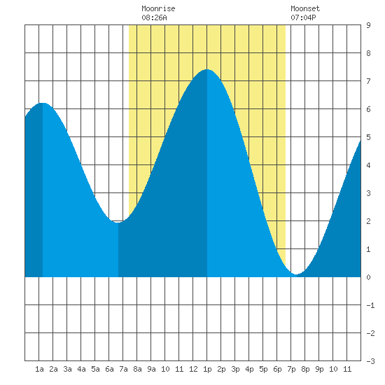 Eureka tide chart for Sunday, October 15, 2023