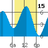 Eureka tide chart for Sunday, October 15, 2023