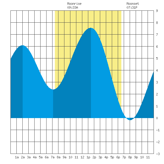 Eureka tide chart for Monday, October 16, 2023