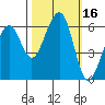 Eureka tide chart for Monday, October 16, 2023