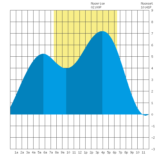 Eureka tide chart for Friday, October 20, 2023