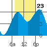 Eureka tide chart for Monday, October 23, 2023