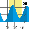Eureka tide chart for Wednesday, October 25, 2023