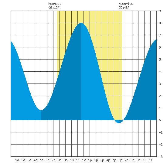 Eureka tide chart for Friday, October 27, 2023