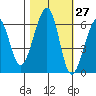 Eureka tide chart for Friday, October 27, 2023