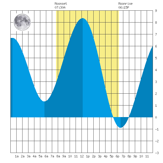Eureka tide chart for Saturday, October 28, 2023