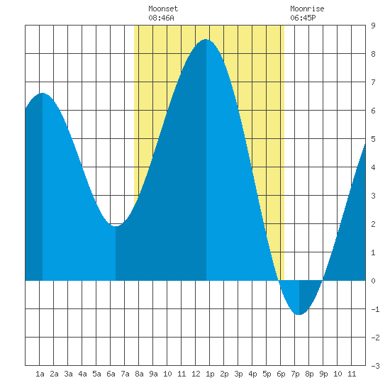 Eureka tide chart for Sunday, October 29, 2023