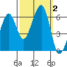 Eureka tide chart for Monday, October 2, 2023