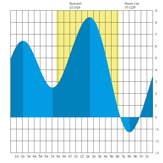 Eureka tide chart for Monday, October 30, 2023