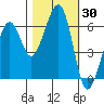 Eureka tide chart for Monday, October 30, 2023
