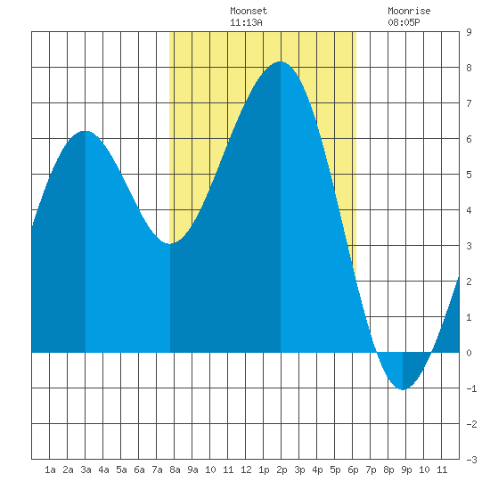 Eureka tide chart for Tuesday, October 31, 2023