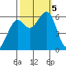 Eureka tide chart for Thursday, October 5, 2023
