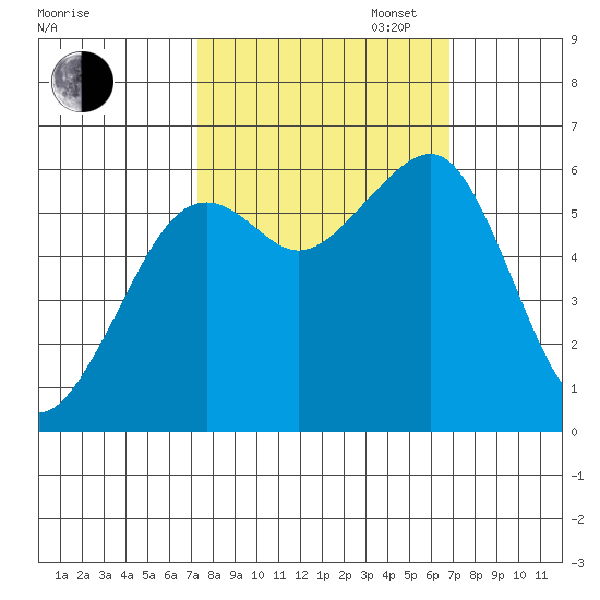 Eureka tide chart for Friday, October 6, 2023