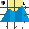 Eureka tide chart for Friday, October 6, 2023