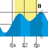 Eureka tide chart for Sunday, October 8, 2023