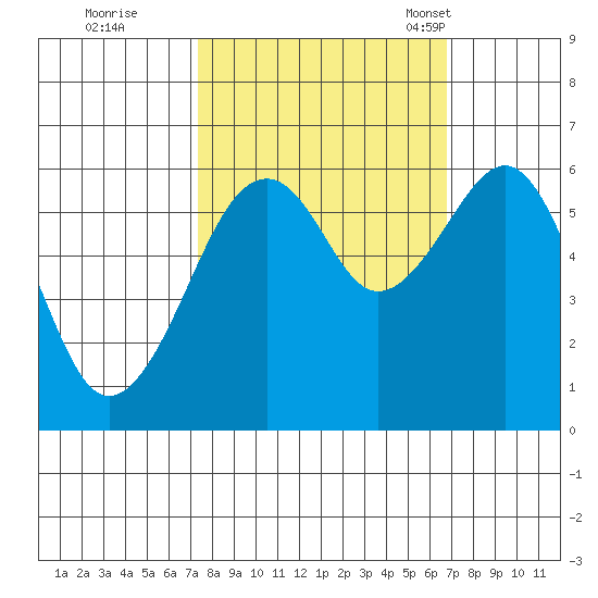 Eureka tide chart for Monday, October 9, 2023