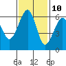 Eureka tide chart for Friday, November 10, 2023