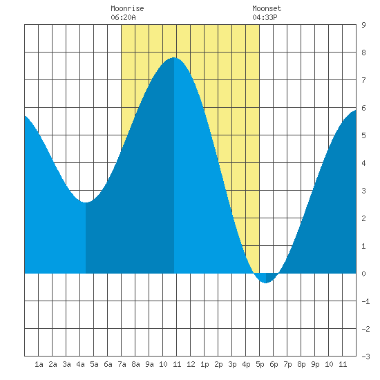 Eureka tide chart for Sunday, November 12, 2023