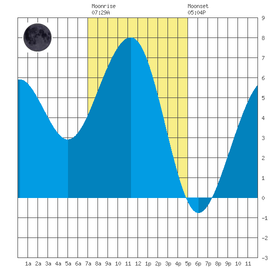 Eureka tide chart for Monday, November 13, 2023