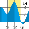 Eureka tide chart for Tuesday, November 14, 2023