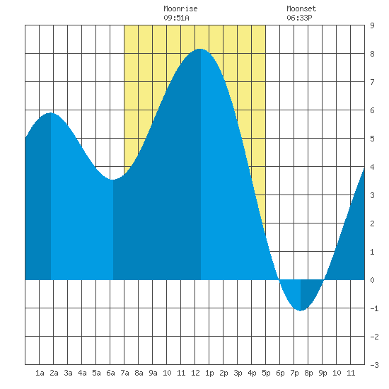 Eureka tide chart for Wednesday, November 15, 2023
