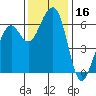 Eureka tide chart for Thursday, November 16, 2023