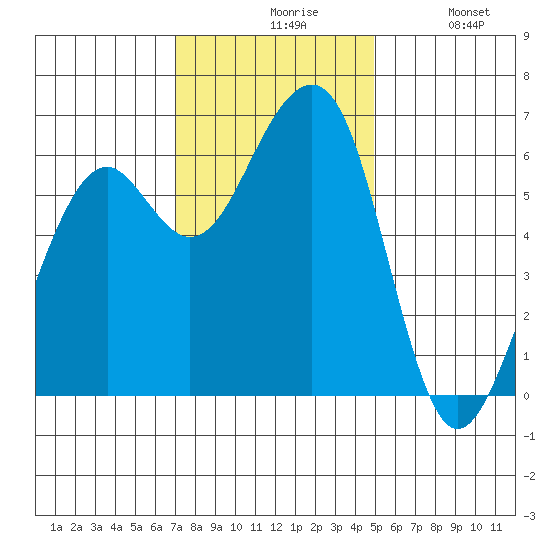Eureka tide chart for Friday, November 17, 2023