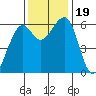 Eureka tide chart for Sunday, November 19, 2023