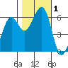 Eureka tide chart for Wednesday, November 1, 2023