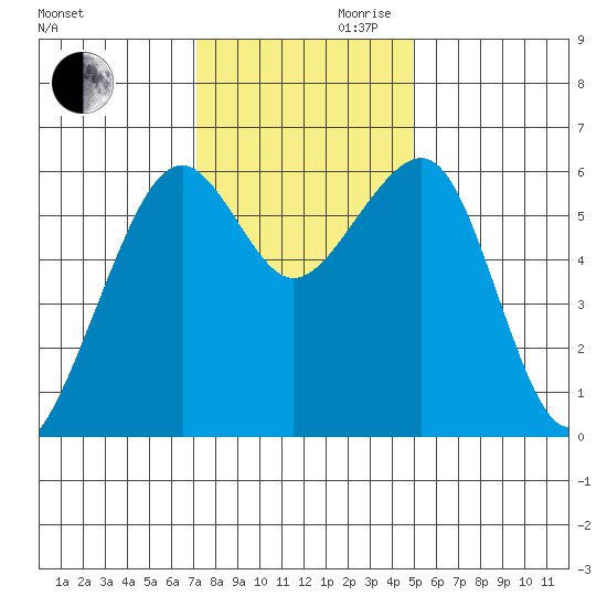 Eureka tide chart for Monday, November 20, 2023