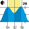 Eureka tide chart for Monday, November 20, 2023