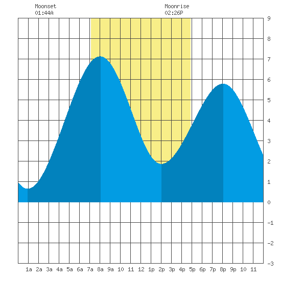 Eureka tide chart for Wednesday, November 22, 2023
