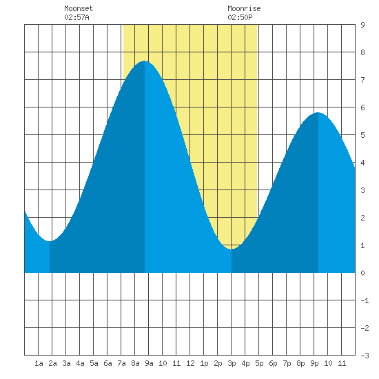 Eureka tide chart for Thursday, November 23, 2023