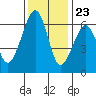 Eureka tide chart for Thursday, November 23, 2023