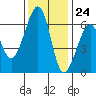 Eureka tide chart for Friday, November 24, 2023