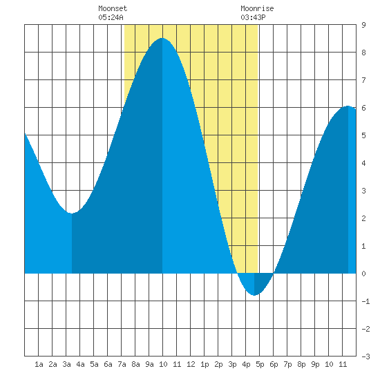 Eureka tide chart for Saturday, November 25, 2023