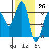 Eureka tide chart for Sunday, November 26, 2023