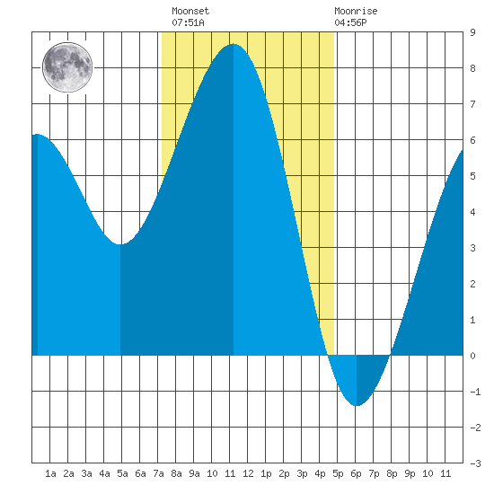 Eureka tide chart for Monday, November 27, 2023