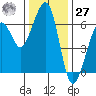 Eureka tide chart for Monday, November 27, 2023