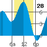 Eureka tide chart for Tuesday, November 28, 2023