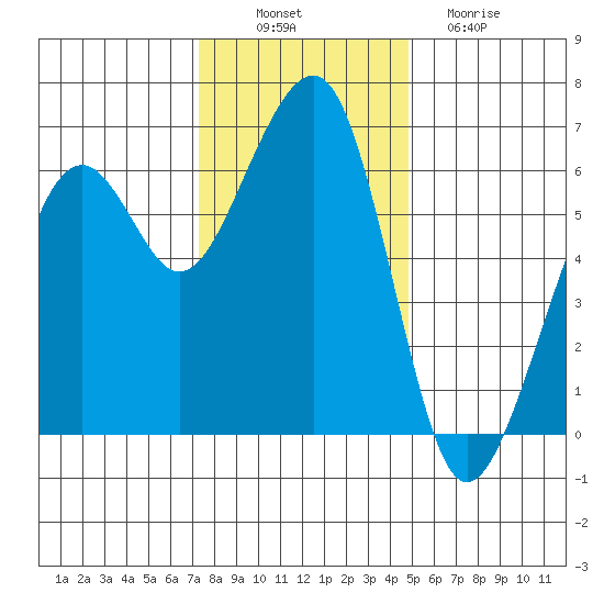 Eureka tide chart for Wednesday, November 29, 2023