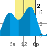 Eureka tide chart for Thursday, November 2, 2023
