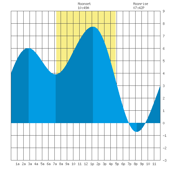 Eureka tide chart for Thursday, November 30, 2023