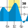 Eureka tide chart for Thursday, November 30, 2023